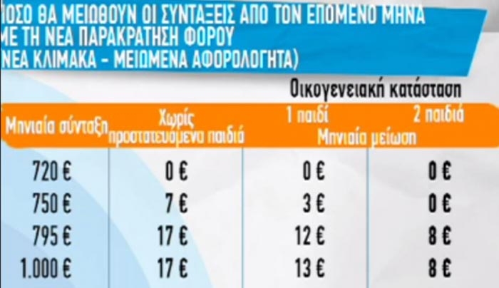 Πόσο θα μειωθούν οι συντάξεις από τον επόμενο μήνα - ΒΙΝΤΕΟ