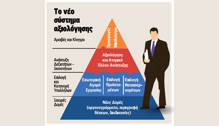 Τι αλλάζει στο Δημόσιο - Μισθοί και προαγωγές ανάλογα με την απόδοση