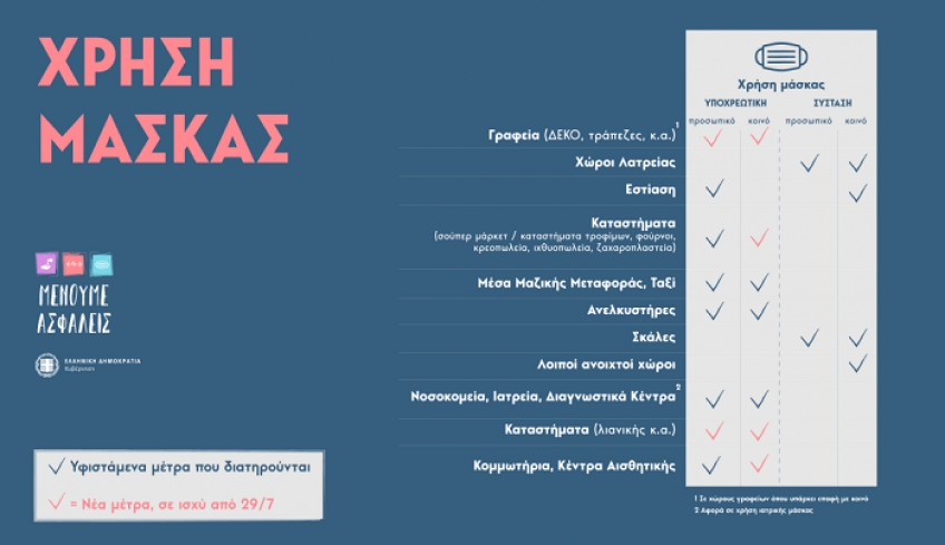 Εμπορικός σύλλογος Κω: Υποχρεωτική χρήση προστατευτικής μάσκας