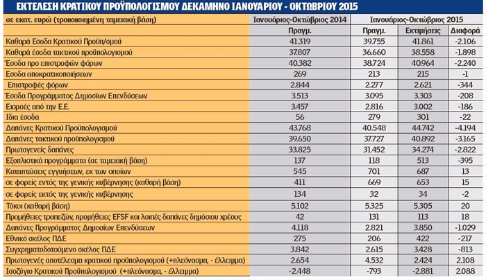 Απόλυτος παραλογισμός: Θα πληρώσουμε 13,3 δισ. για να γεμίσουν τα ταμεία;