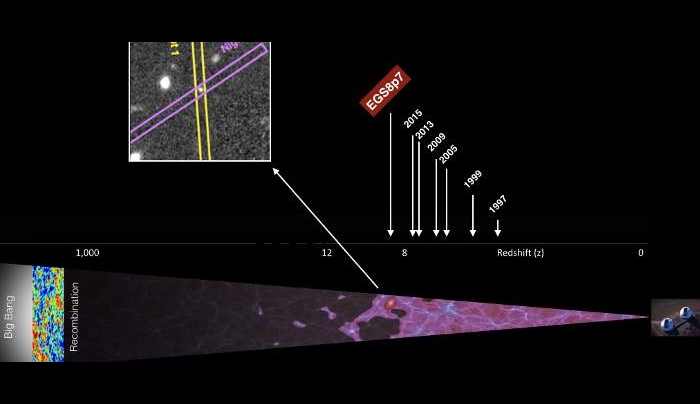 Ανακαλύφθηκε ο πιο μακρινός γαλαξίας στο σύμπαν [εικόνα]