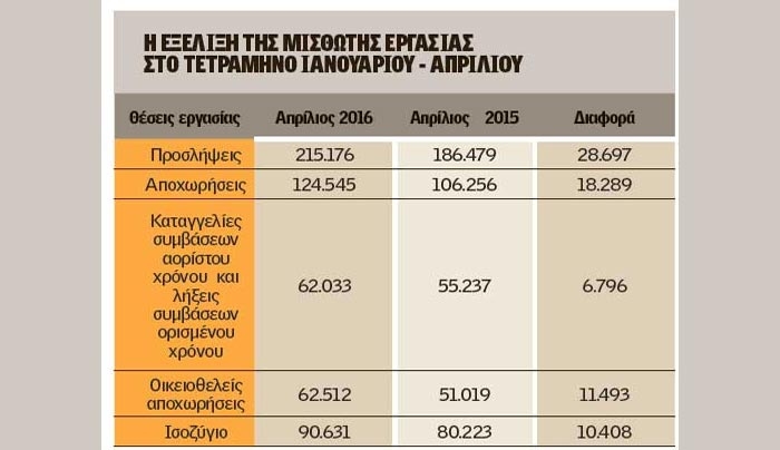 Με μειωμένα ωράρια μία στις δύο νέες προσλήψεις