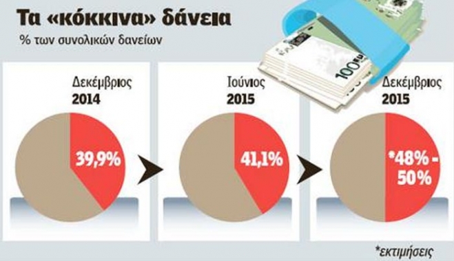 Πέντε δράσεις για τα «κόκκινα» δάνεια