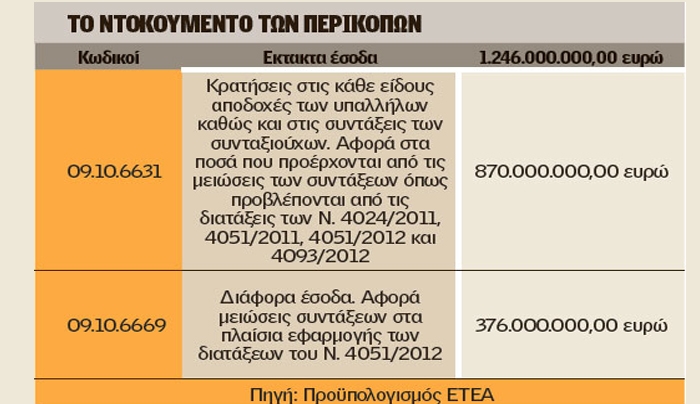 «Κούρεμα» 376 εκατ. ευρώ στις επικουρικές συντάξεις