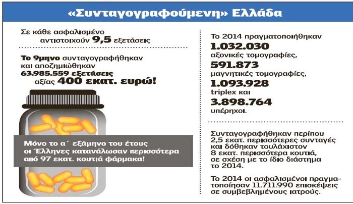 Υγεία: Μέσα σε 9 μήνες οι Ελληνες έκαναν 64 εκατομμύρια εξετάσεις!