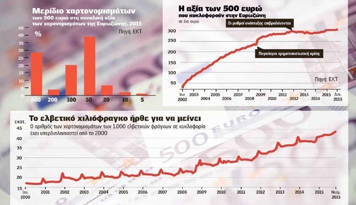 Τι κρύβει ο «πόλεμος» γύρω από τα 500ευρώ
