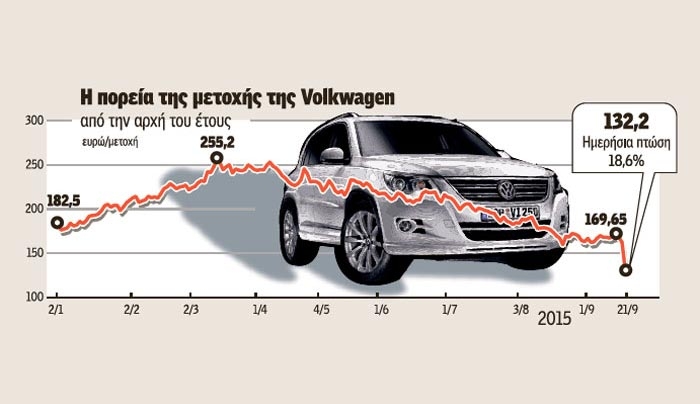 Σκάνδαλο μεγατόνων απειλεί τη γερμανική Volkswagen