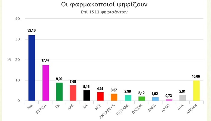 Δημοσκόπηση: Οι φαρμακοποιοί δεν συγχωρούν