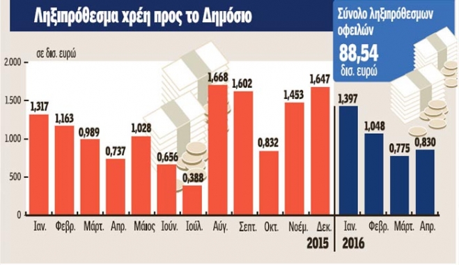 Ερχεται λίστα - φωτιά με μεγαλοοφειλέτες της εφορίας - Απειλούνται με δημοσίευση των ονομάτων